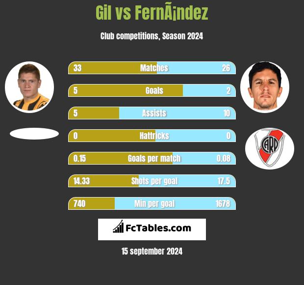 Gil vs FernÃ¡ndez h2h player stats