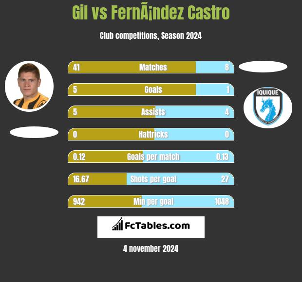 Gil vs FernÃ¡ndez Castro h2h player stats