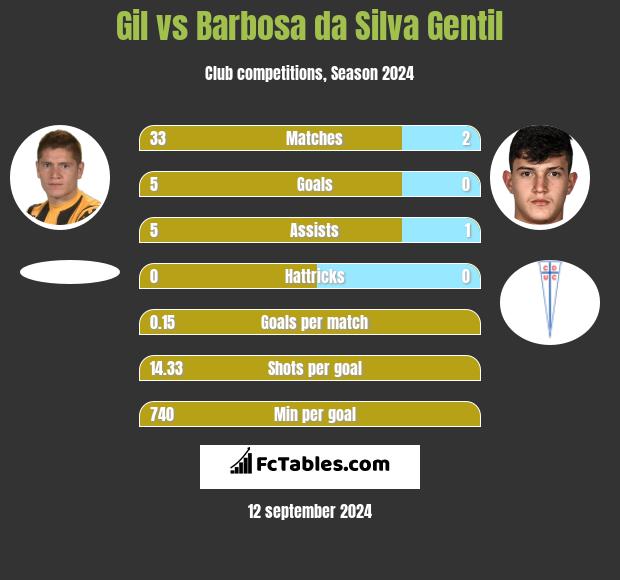 Gil vs Barbosa da Silva Gentil h2h player stats