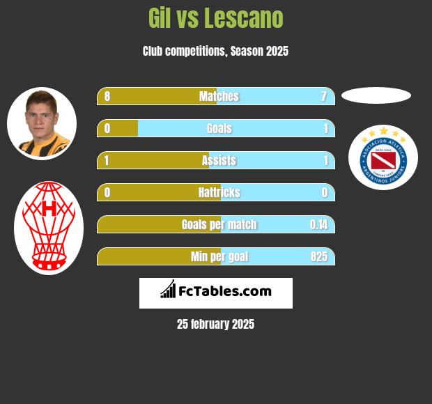 Gil vs Lescano h2h player stats