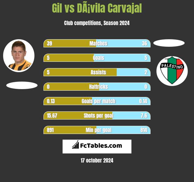 Gil vs DÃ¡vila Carvajal h2h player stats