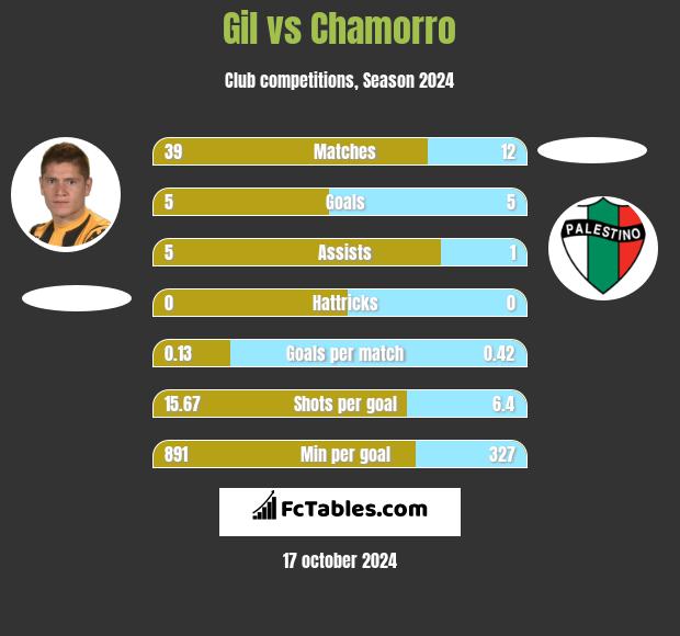 Gil vs Chamorro h2h player stats