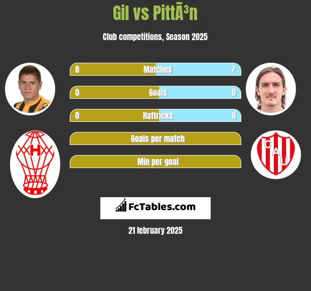 Gil vs PittÃ³n h2h player stats