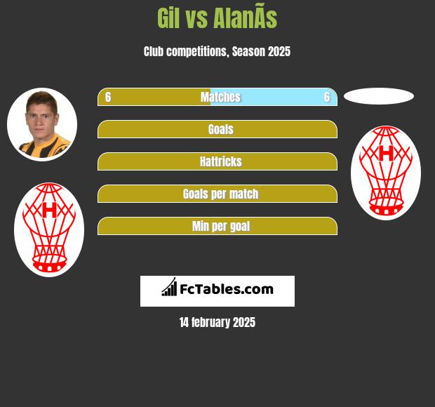 Gil vs AlanÃ­s h2h player stats