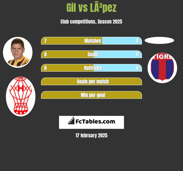 Gil vs LÃ³pez h2h player stats