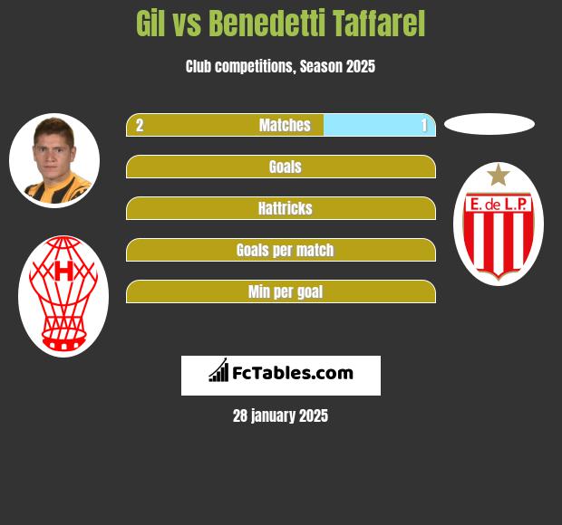 Gil vs Benedetti Taffarel h2h player stats