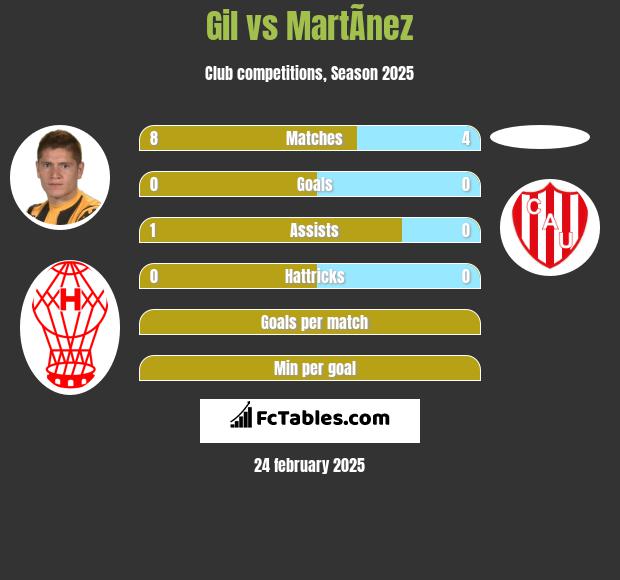 Gil vs MartÃ­nez h2h player stats