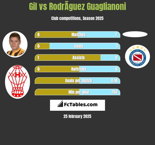 Gil vs RodrÃ­guez Guaglianoni h2h player stats