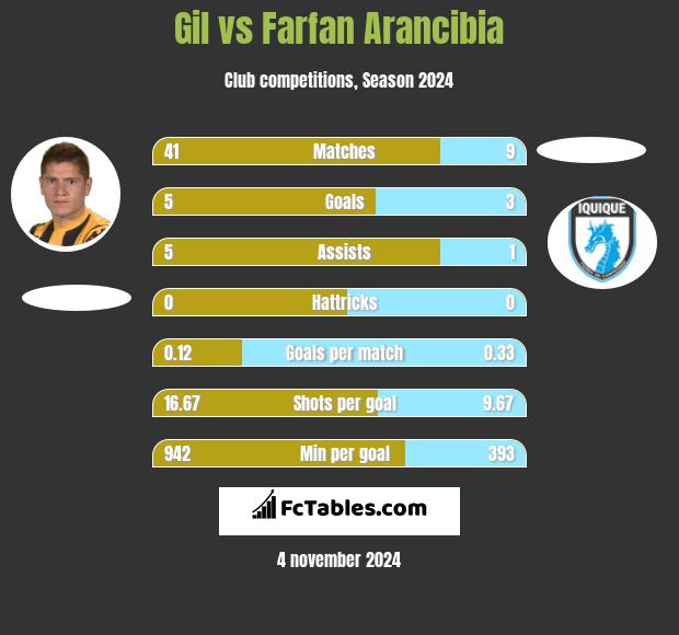 Gil vs Farfan Arancibia h2h player stats