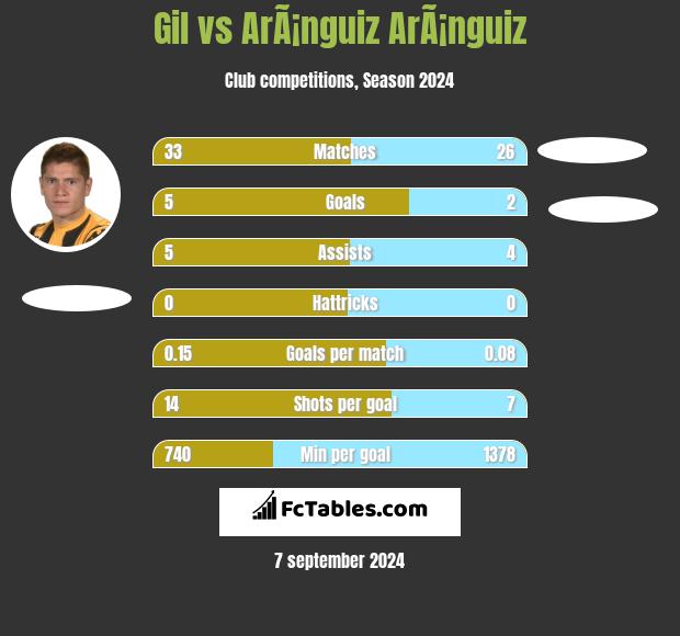 Gil vs ArÃ¡nguiz ArÃ¡nguiz h2h player stats