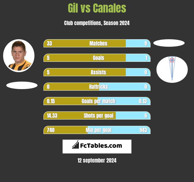 Gil vs Canales h2h player stats