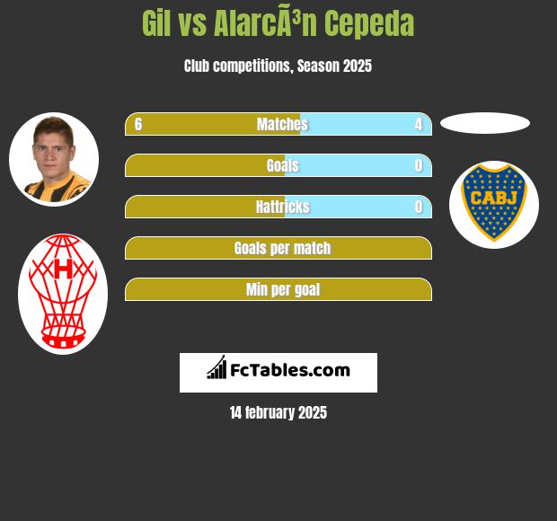 Gil vs AlarcÃ³n Cepeda h2h player stats