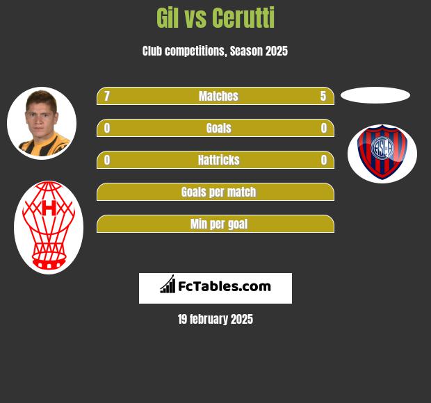 Gil vs Cerutti h2h player stats