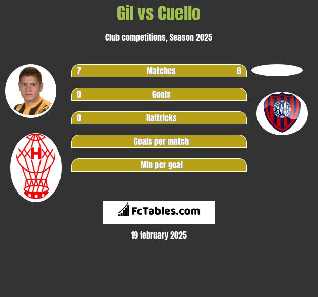 Gil vs Cuello h2h player stats