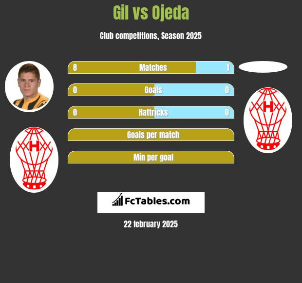 Gil vs Ojeda h2h player stats