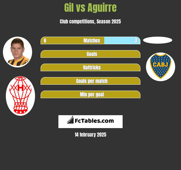 Gil vs Aguirre h2h player stats