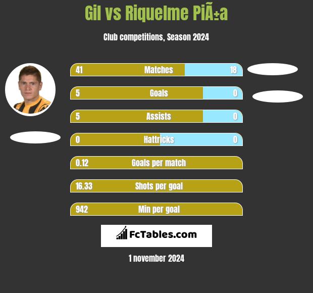 Gil vs Riquelme PiÃ±a h2h player stats