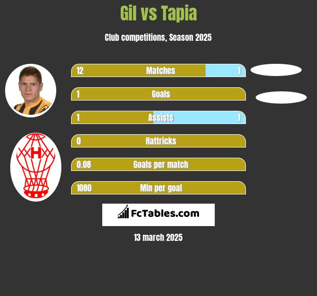 Gil vs Tapia h2h player stats