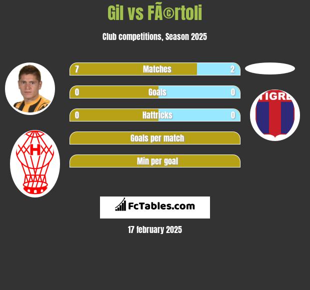 Gil vs FÃ©rtoli h2h player stats