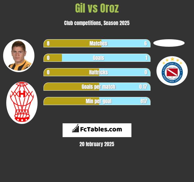 Gil vs Oroz h2h player stats