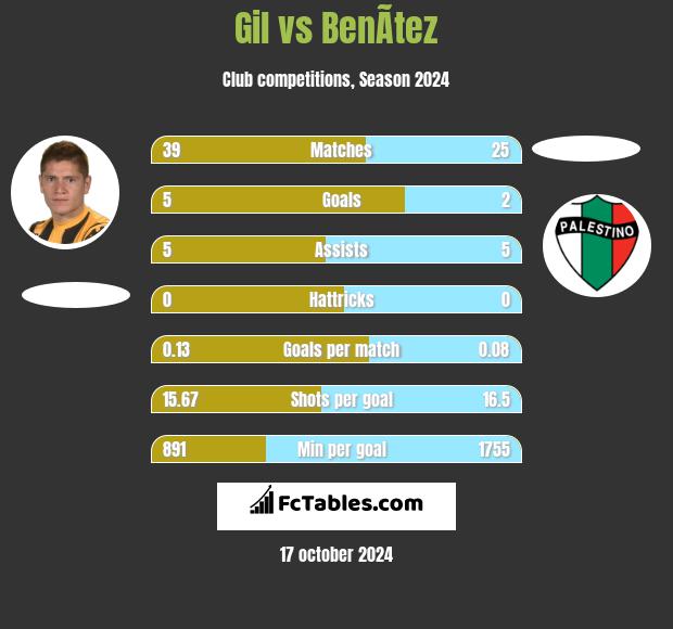 Gil vs BenÃ­tez h2h player stats