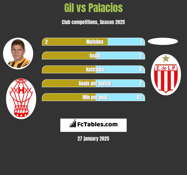 Gil vs Palacios h2h player stats