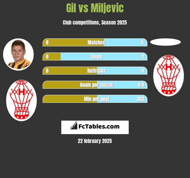 Gil vs Miljevic h2h player stats