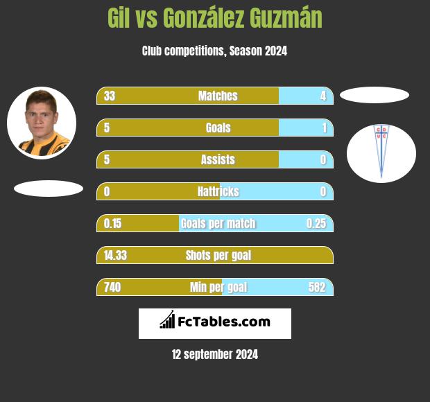 Gil vs González Guzmán h2h player stats