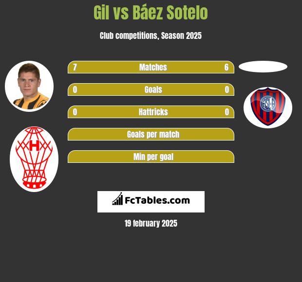 Gil vs Báez Sotelo h2h player stats