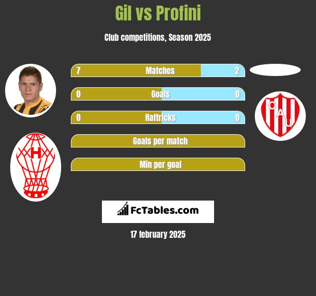 Gil vs Profini h2h player stats