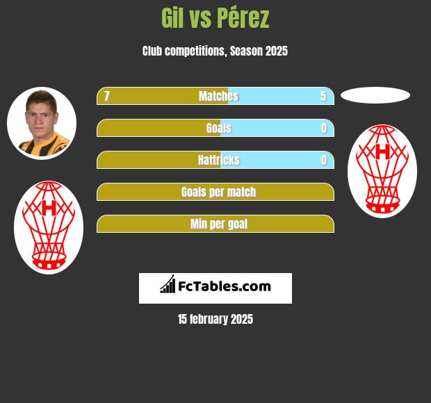 Gil vs Pérez h2h player stats