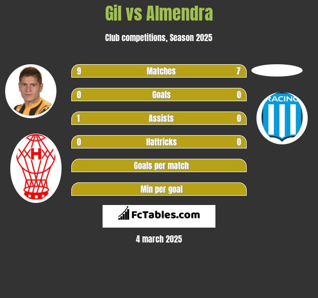 Gil vs Almendra h2h player stats