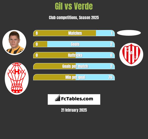 Gil vs Verde h2h player stats