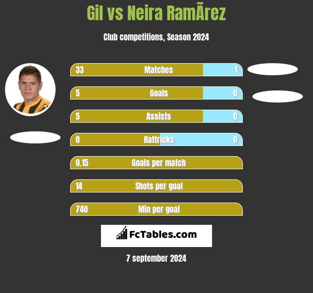 Gil vs Neira RamÃ­rez h2h player stats