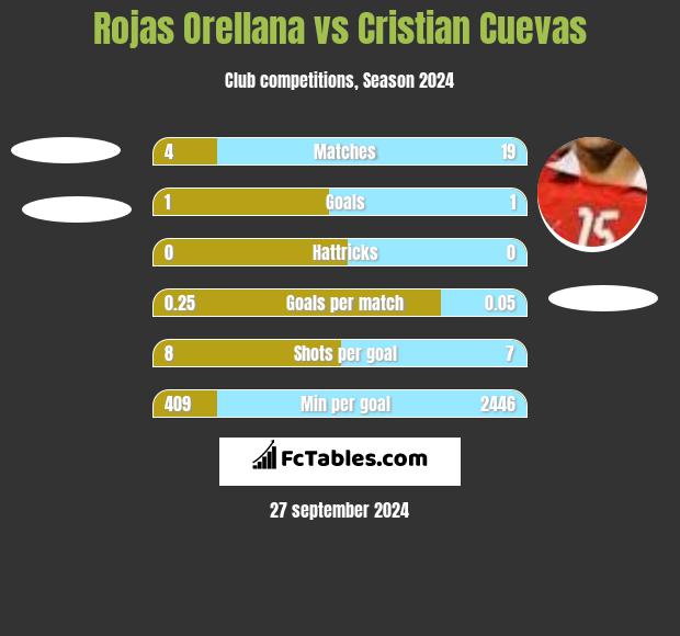 Rojas Orellana vs Cristian Cuevas h2h player stats