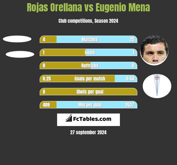 Rojas Orellana vs Eugenio Mena h2h player stats