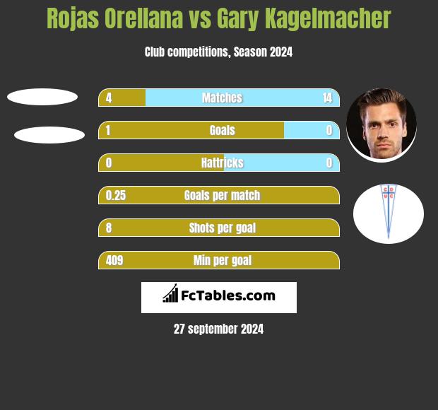 Rojas Orellana vs Gary Kagelmacher h2h player stats