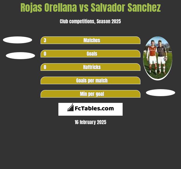 Rojas Orellana vs Salvador Sanchez h2h player stats