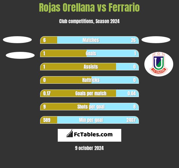 Rojas Orellana vs Ferrario h2h player stats