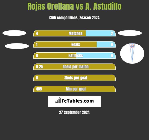 Rojas Orellana vs A. Astudillo h2h player stats