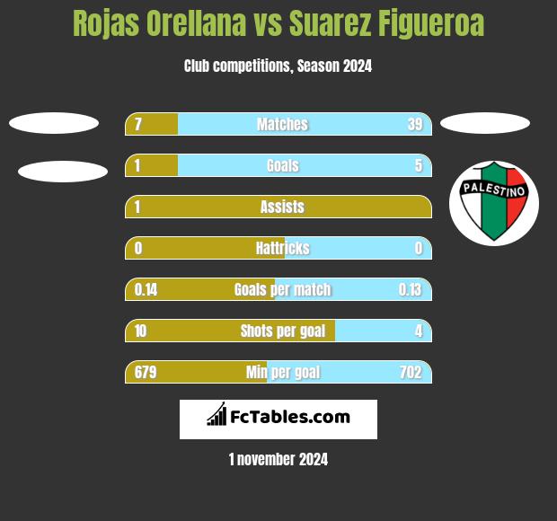 Rojas Orellana vs Suarez Figueroa h2h player stats