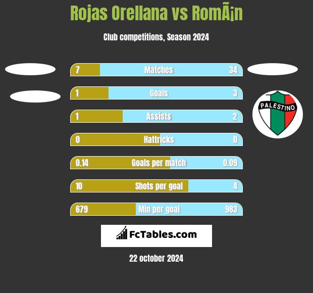 Rojas Orellana vs RomÃ¡n h2h player stats