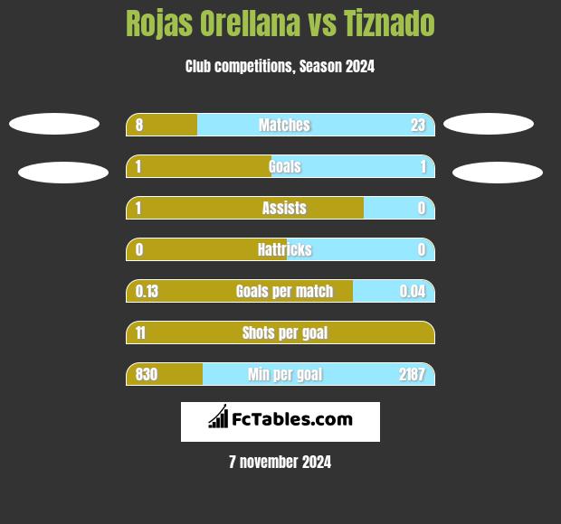 Rojas Orellana vs Tiznado h2h player stats