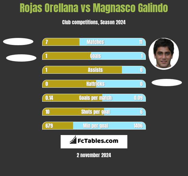 Rojas Orellana vs Magnasco Galindo h2h player stats