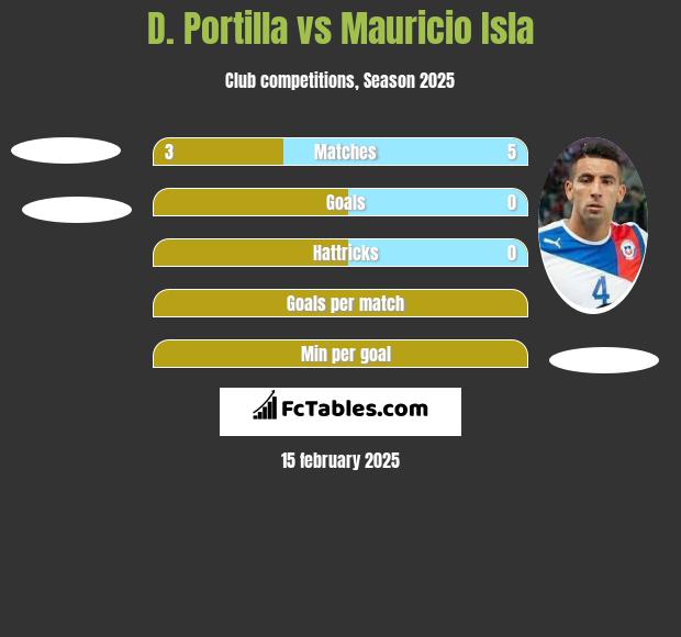 D. Portilla vs Mauricio Isla h2h player stats