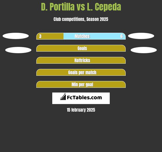 D. Portilla vs L. Cepeda h2h player stats