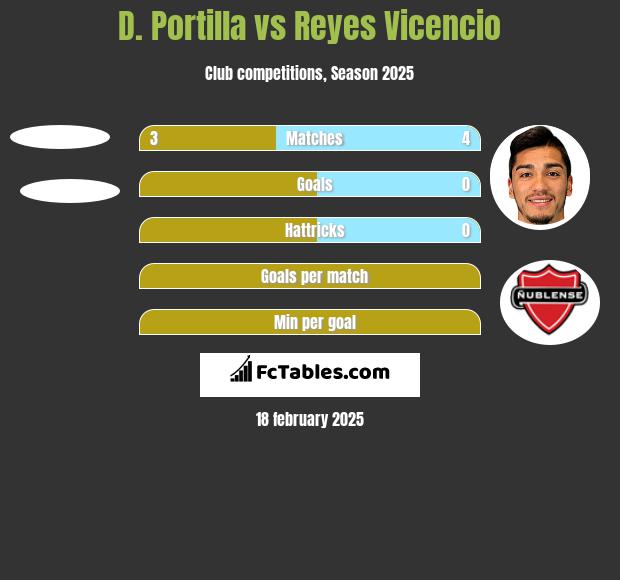 D. Portilla vs Reyes Vicencio h2h player stats