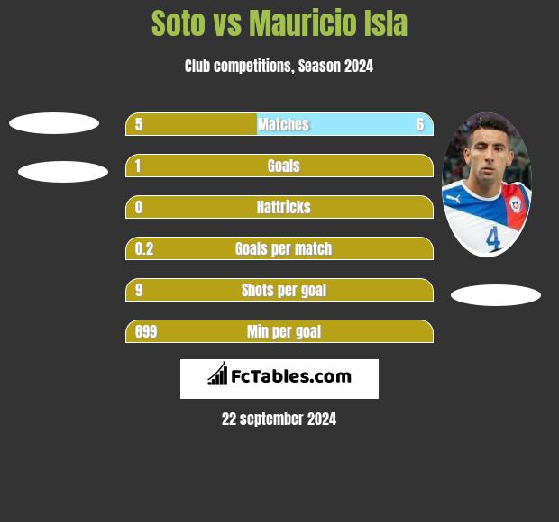 Soto vs Mauricio Isla h2h player stats