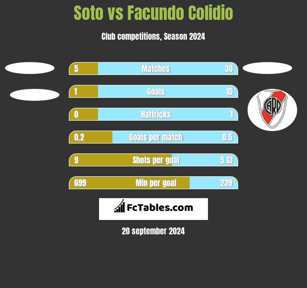 Soto vs Facundo Colidio h2h player stats