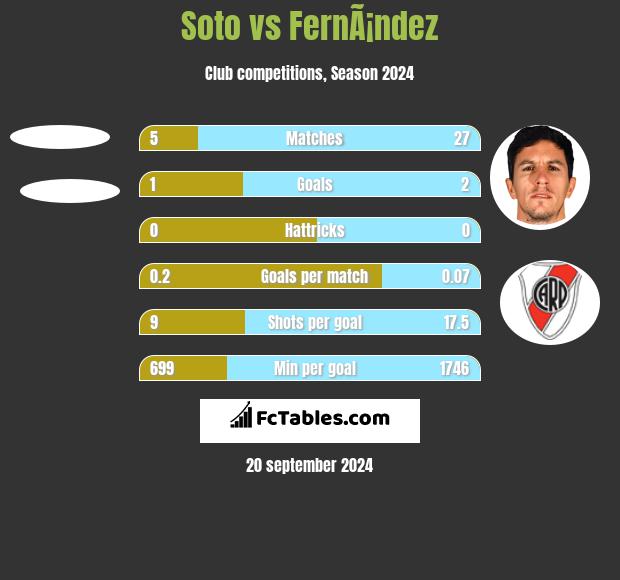 Soto vs FernÃ¡ndez h2h player stats